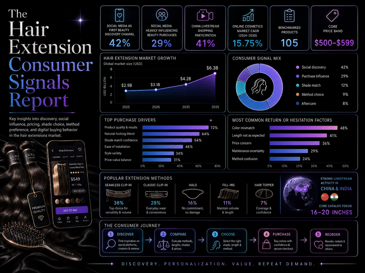 The Hair Extension Consumer Signals Report