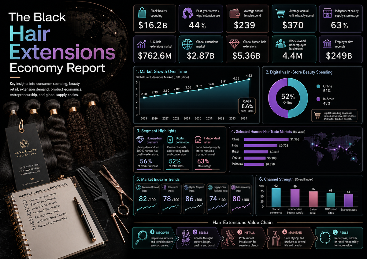 The Black Hair Extensions Economy Report